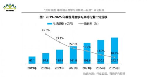 光明園迪斬獲中高端兒童學(xué)習(xí)桌椅第一品牌認(rèn)證，硬核實(shí)力引領(lǐng)行業(yè)品質(zhì)升級(jí)